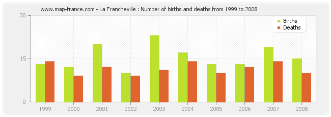 La Francheville : Number of births and deaths from 1999 to 2008